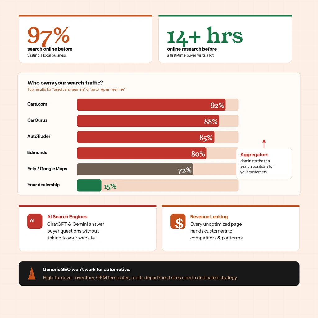 Bar chart showing aggregators like Cars.com and CarGurus dominating automotive search results at 80-92% versus local dealerships at 15%, with 97% online search and 14-hour research stats
