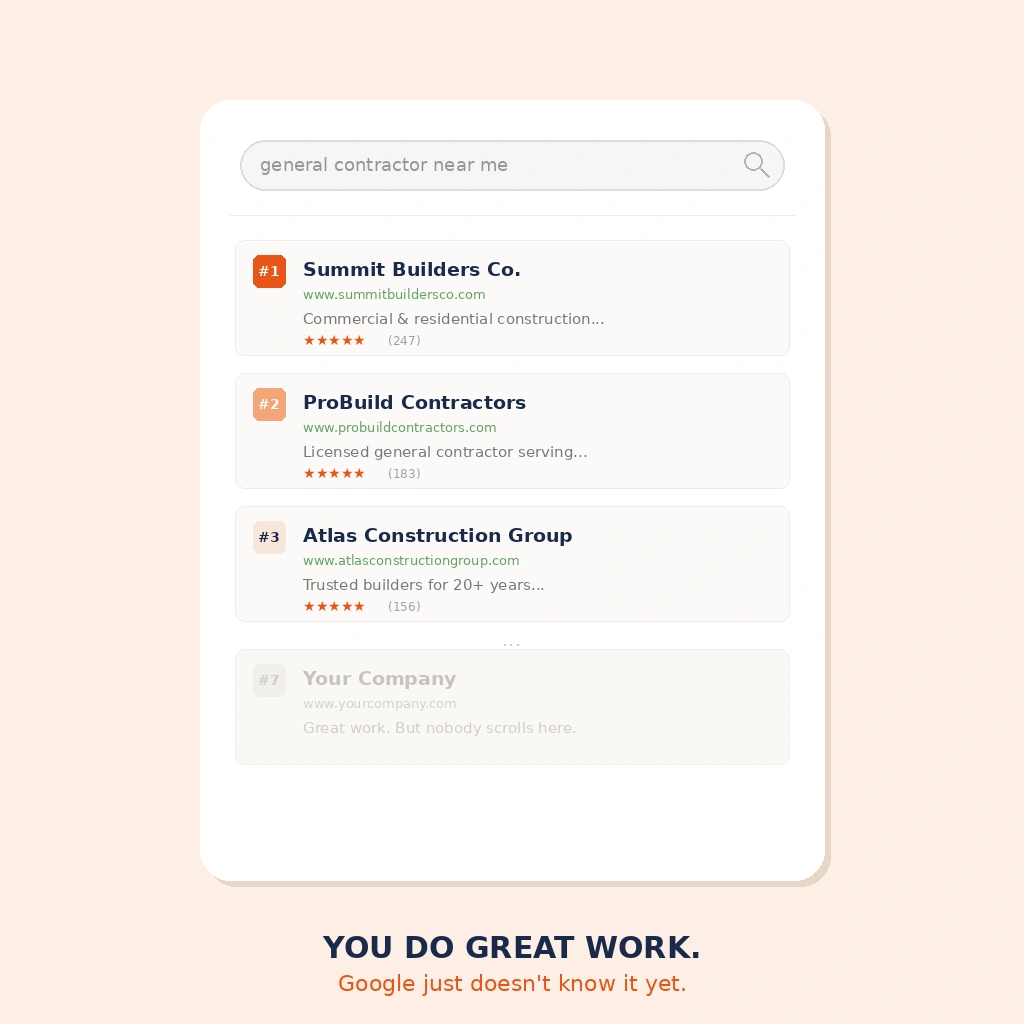 Google search results showing competitors ranking top three while your construction company fades at position seven