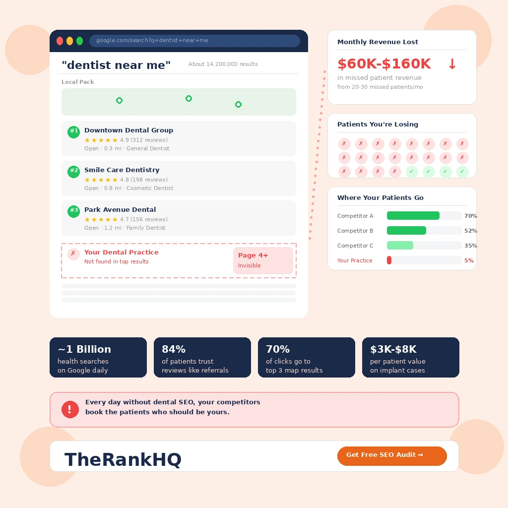Search results showing dental practice invisible on page 4 while competitors rank in top 3 local pack positions
