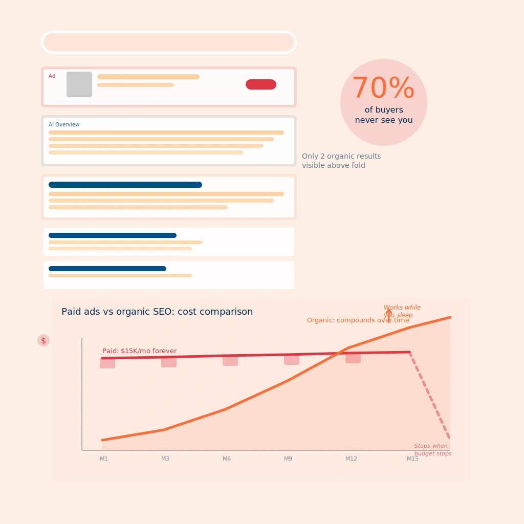 Comparison of paid advertising versus organic SEO showing crowded Google SERP, 70% invisible buyer stat, and cost trajectory over 15 months demonstrating SEO ROI advantage