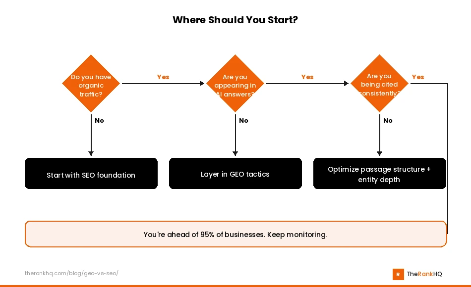 Flowchart showing where to start with SEO or GEO based on current organic traffic and AI visibility