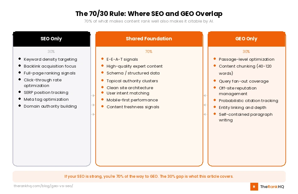 SEO and GEO 70/30 overlap showing shared practices and what's unique to each approach