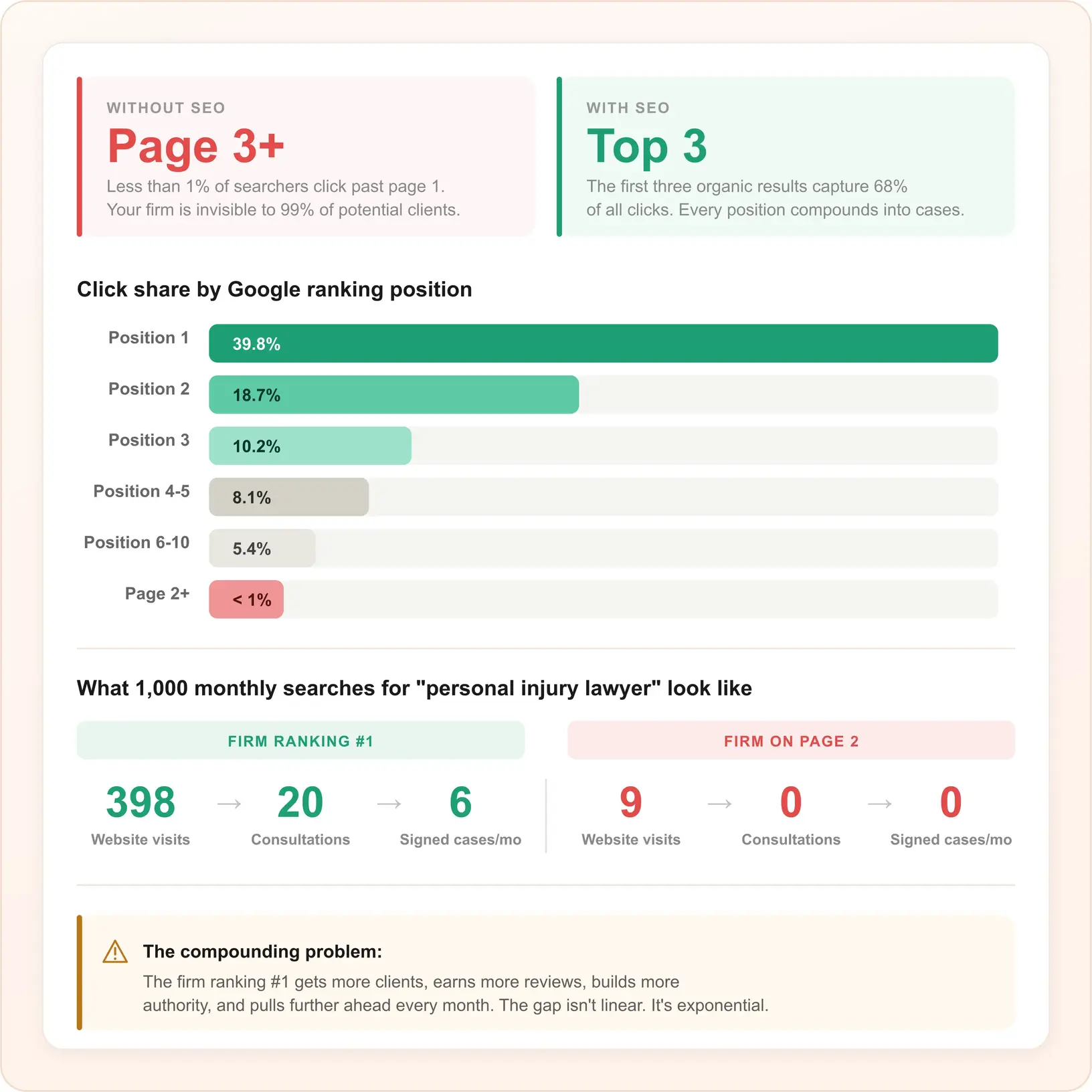 Google click share by ranking position showing top 3 results capture 68% of clicks versus less than 1% for page 2