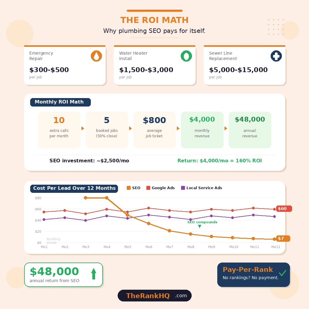 Plumber SEO ROI showing 10 calls converting to 48,000 dollars annual revenue with cost per lead dropping over 12 months