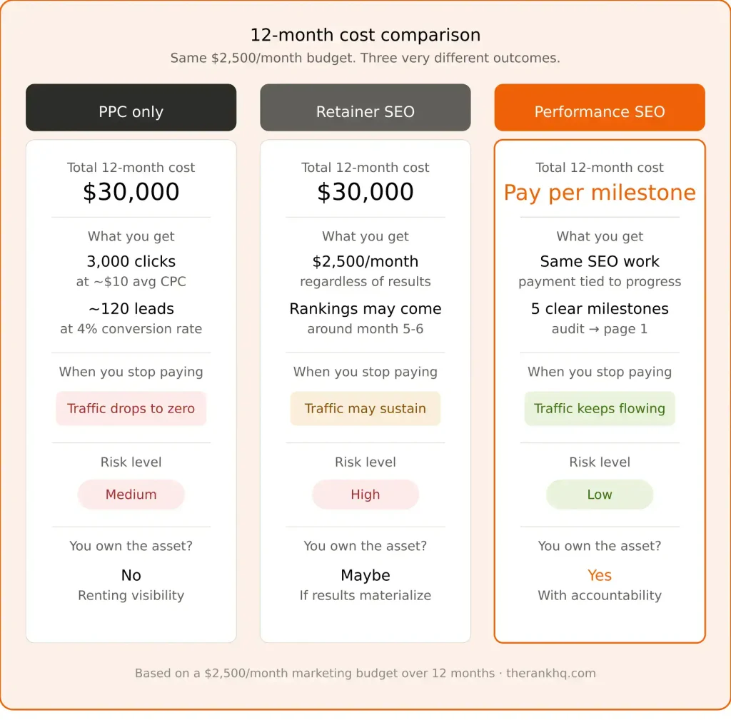 ppc vs seo vs pay per rank seo cost_comparison_pure