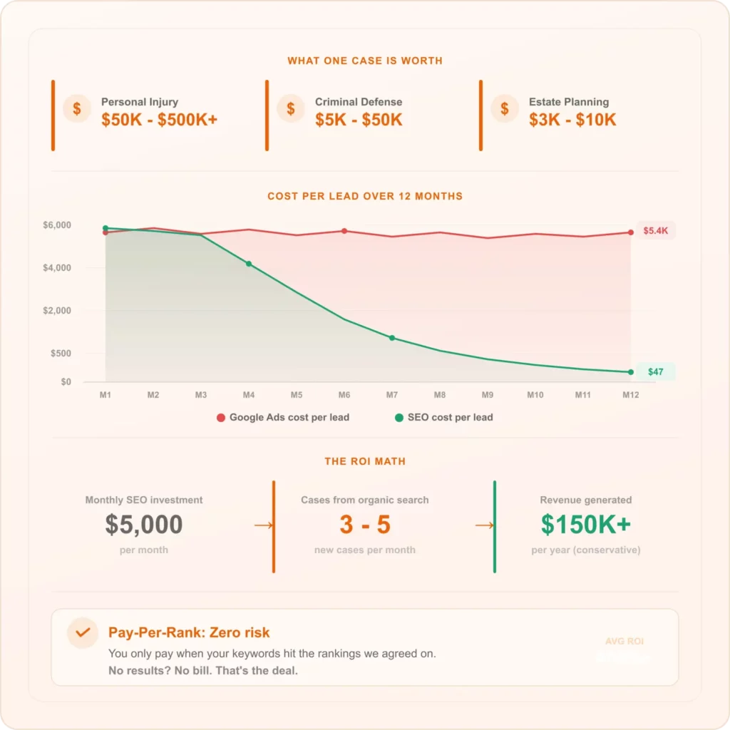 SEO vs Google Ads cost per lead for law firms over 12 months with ROI calculation and Pay-Per-Rank model