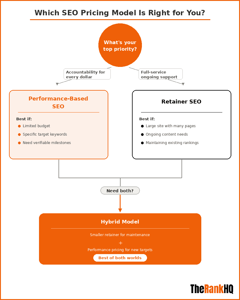 Flowchart helping businesses choose between performance-based, retainer, or hybrid SEO pricing