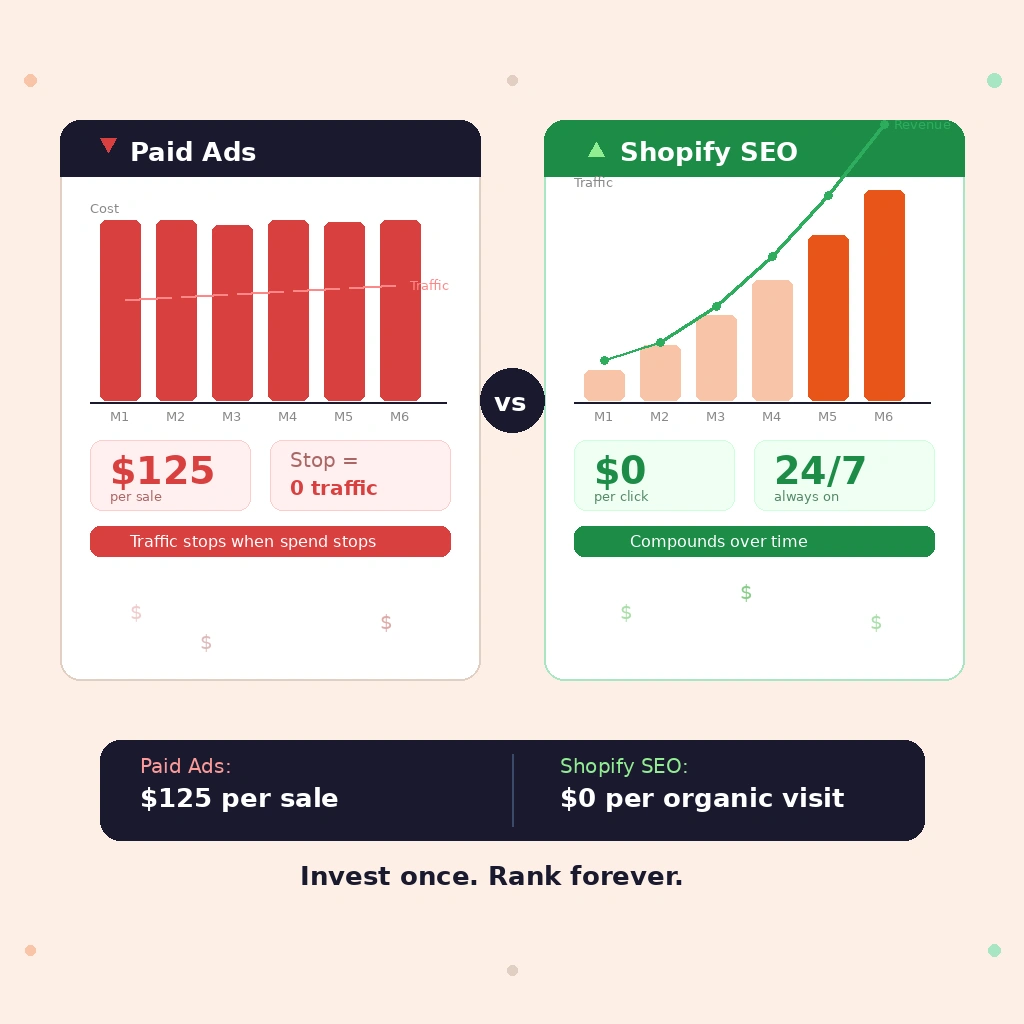 Paid ads vs Shopify SEO ROI comparison showing compounding organic growth