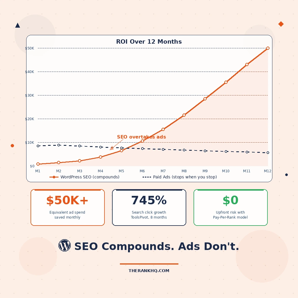 WordPress SEO ROI chart showing compounding organic growth versus flat paid ad returns over 12 months